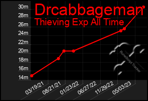 Total Graph of Drcabbageman