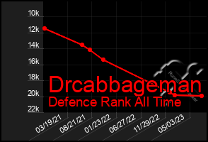 Total Graph of Drcabbageman