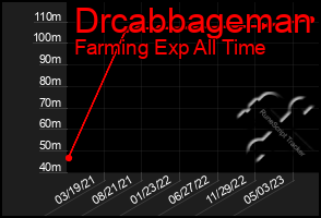 Total Graph of Drcabbageman