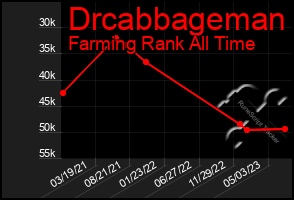 Total Graph of Drcabbageman