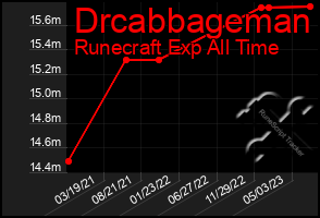 Total Graph of Drcabbageman