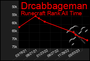 Total Graph of Drcabbageman