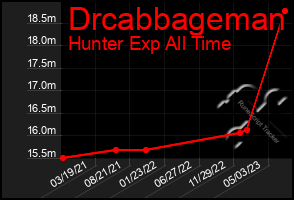 Total Graph of Drcabbageman