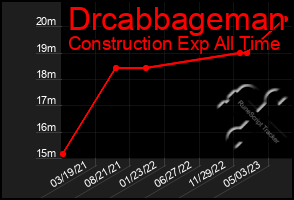 Total Graph of Drcabbageman