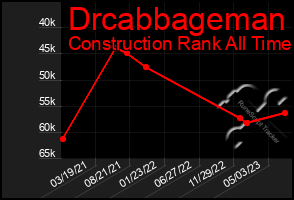 Total Graph of Drcabbageman