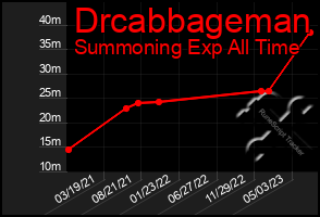 Total Graph of Drcabbageman