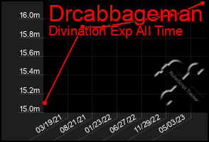 Total Graph of Drcabbageman