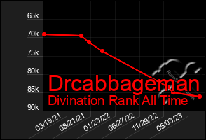 Total Graph of Drcabbageman