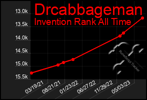 Total Graph of Drcabbageman