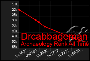 Total Graph of Drcabbageman