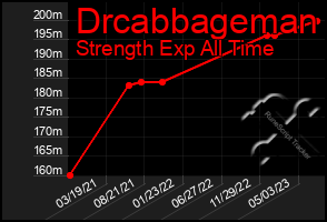 Total Graph of Drcabbageman