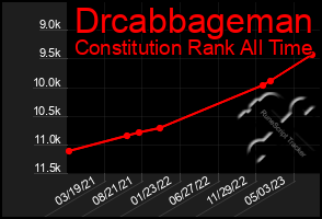 Total Graph of Drcabbageman