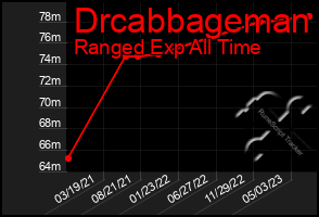 Total Graph of Drcabbageman