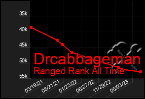 Total Graph of Drcabbageman