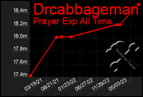 Total Graph of Drcabbageman