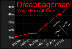 Total Graph of Drcabbageman