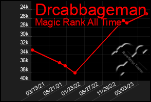 Total Graph of Drcabbageman