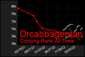 Total Graph of Drcabbageman