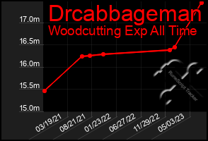 Total Graph of Drcabbageman