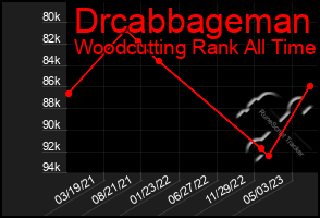 Total Graph of Drcabbageman