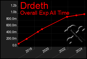 Total Graph of Drdeth