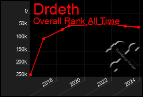 Total Graph of Drdeth