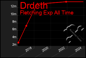 Total Graph of Drdeth