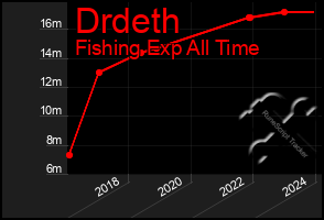 Total Graph of Drdeth