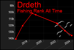 Total Graph of Drdeth