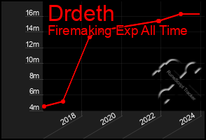 Total Graph of Drdeth