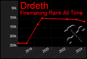 Total Graph of Drdeth