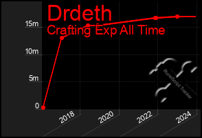 Total Graph of Drdeth