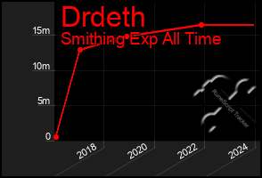 Total Graph of Drdeth