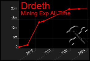 Total Graph of Drdeth