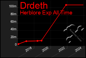 Total Graph of Drdeth