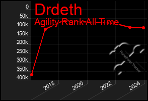 Total Graph of Drdeth