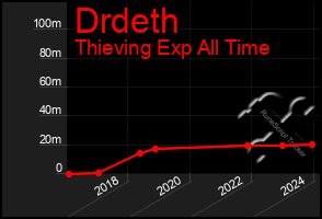 Total Graph of Drdeth