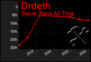 Total Graph of Drdeth