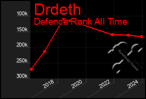 Total Graph of Drdeth