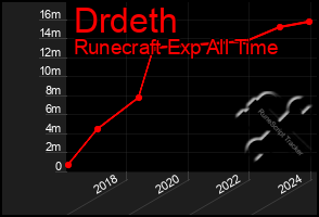 Total Graph of Drdeth