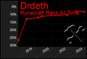 Total Graph of Drdeth