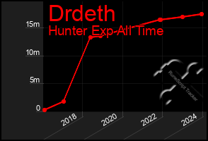 Total Graph of Drdeth