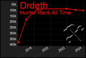 Total Graph of Drdeth