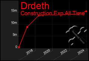 Total Graph of Drdeth