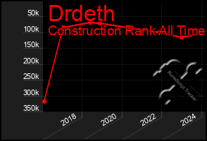 Total Graph of Drdeth