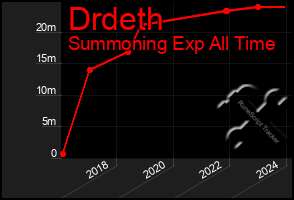 Total Graph of Drdeth