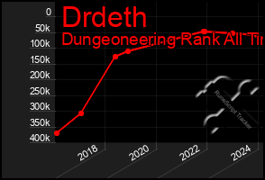 Total Graph of Drdeth