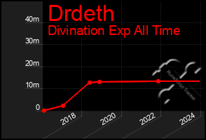 Total Graph of Drdeth