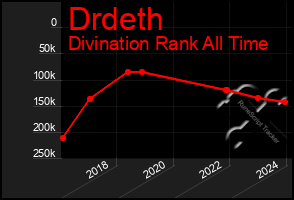 Total Graph of Drdeth