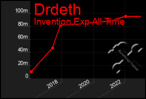 Total Graph of Drdeth